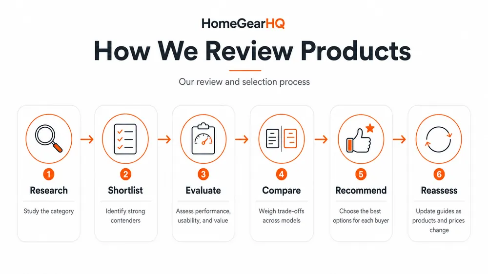 HomeGearHQ’s six-step product review process: research, shortlist, evaluate, compare, recommend, and reassess